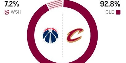 多宝体育登录入口-米切尔&amp;amp;哈登不打！ESPN胜率预测：骑士92.8%占绝对优势 奇才7.2%